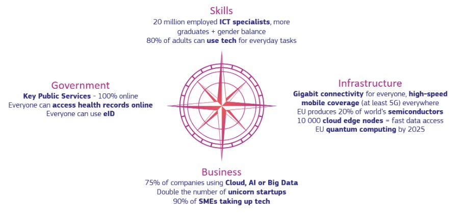 Europa Digitale - La bussola e i quattro pilastri