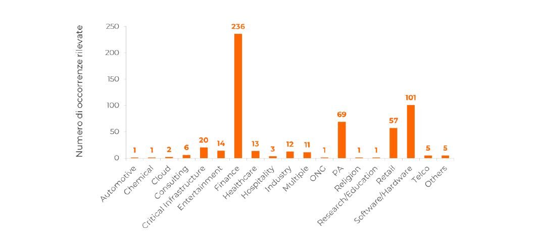 Fonte: Osservatorio Cybersecurity “Threat Intelligence” Exprivia - Tipologia vittime di attacchi, incidenti e violazioni privacy nel 1Q2024 in Italia