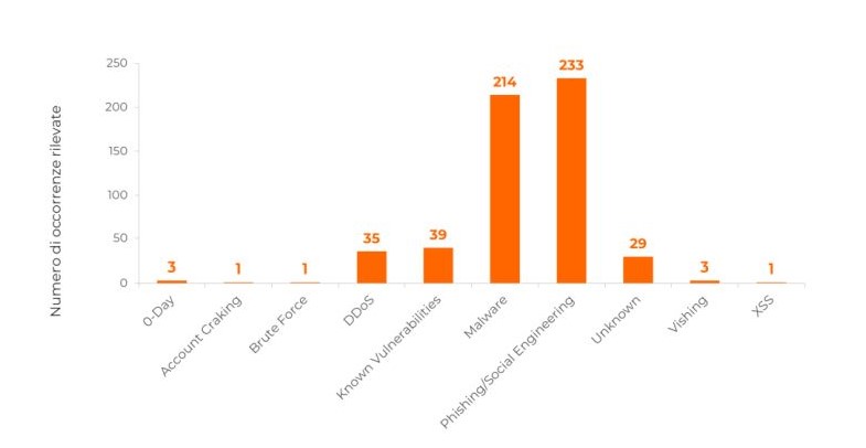 Tecniche di attacco relative ad attacchi, incidenti e violazioni privacy nel 1Q2024 in Italia