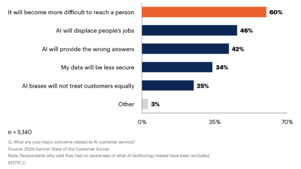 Gartner le preoccupazioni dei clienti riguardo l'AI per customer service