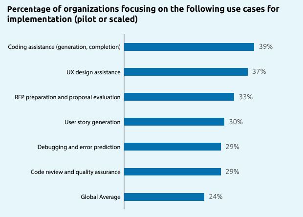 GenAI e use case nel software engineering