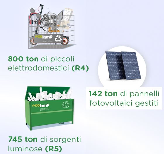 I numeri della raccolta Raee di Ecolamp