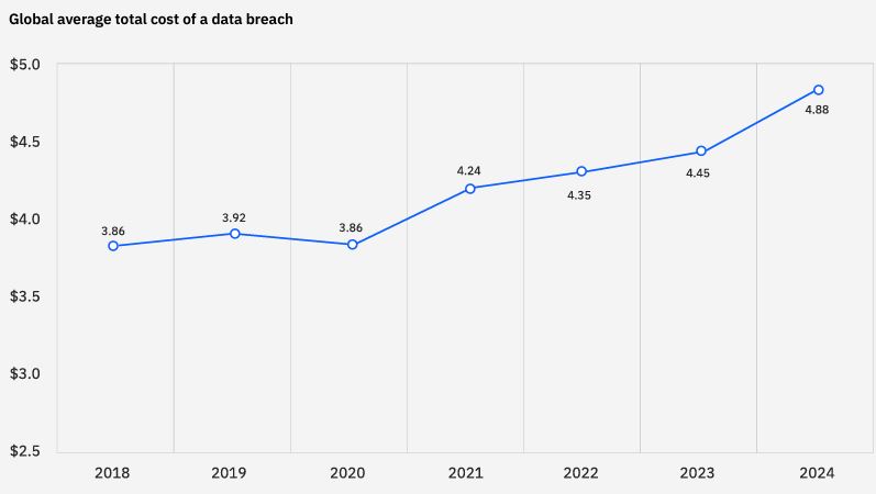 L'andamento del costo dei data breach (in milioni di dollari)