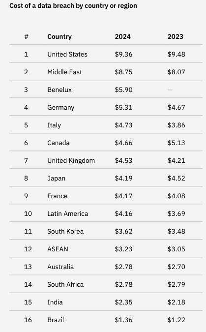 Il costo dei data breach per Paese e region
