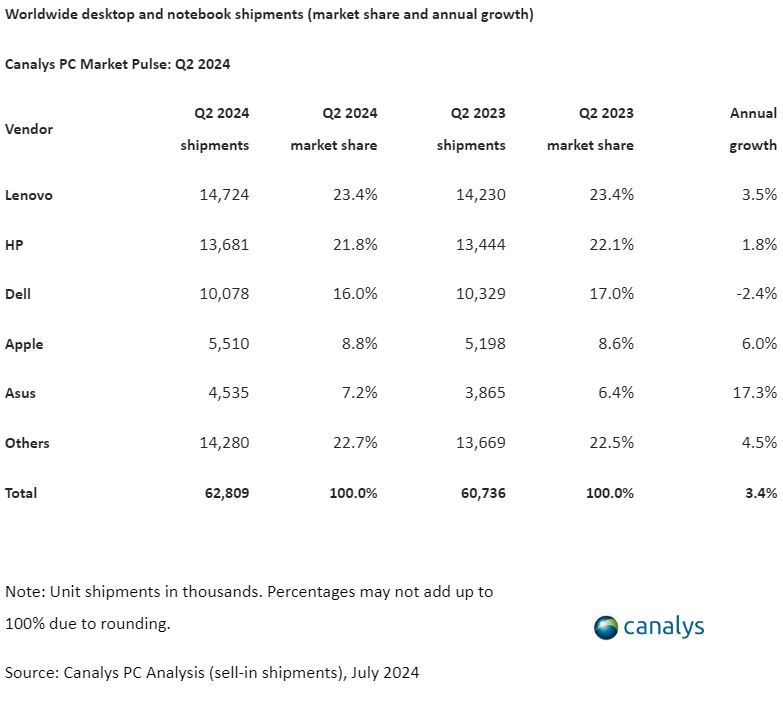 Il mercato pc nel II trimestre 2024 (fonte: Canalys)