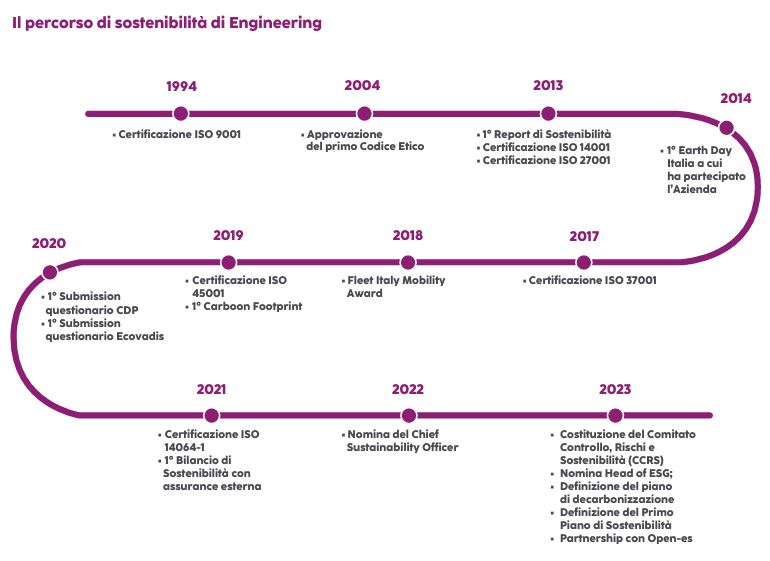 Il percorso di sostenibilità di Engineering