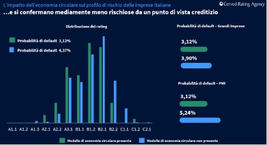 Impatto Economica Circolare su Profilo Rischio