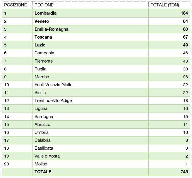 Raccolta regionale primo semestre 2024 sorgenti luminose (R5)(dati Consorzio Ecolamp) 