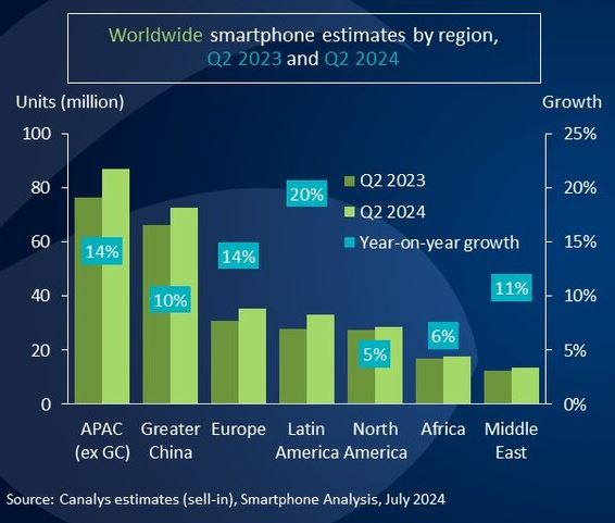 La crescita del mercato smartphone regione per regione