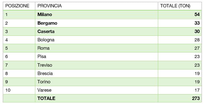 Le dieci province più virtuose del primo semestre 2024 nella raccolta delle sorgenti luminose (R5)(dati Consorzio Ecolamp) 