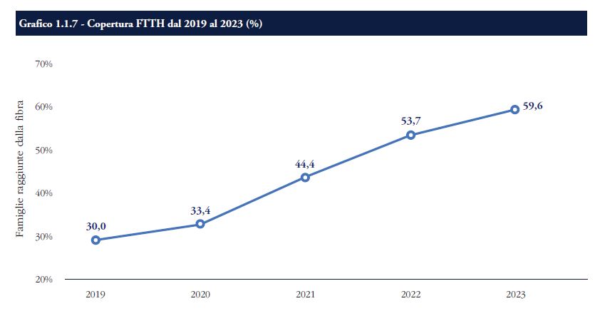 Le famiglie raggiunte dalla fibra ottica (Ftth)