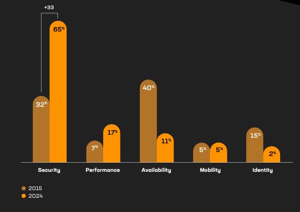 Le priorità nel deployment applicativo