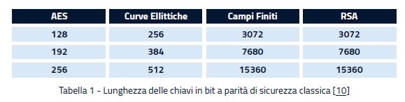 Lunghezza delle chiavi in bit a parità di sicurezza classica