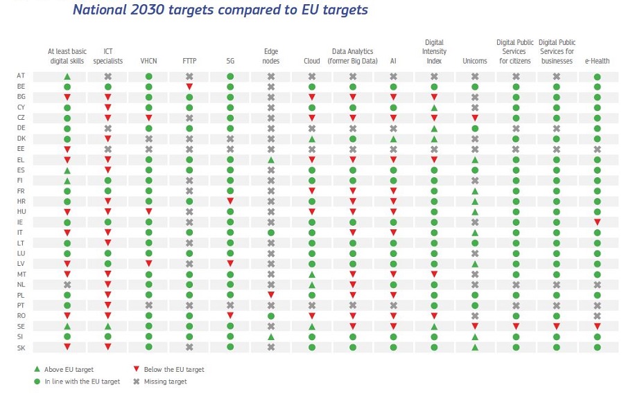 Digital Decade - Obiettivi nazionali vs Obiettivi europei