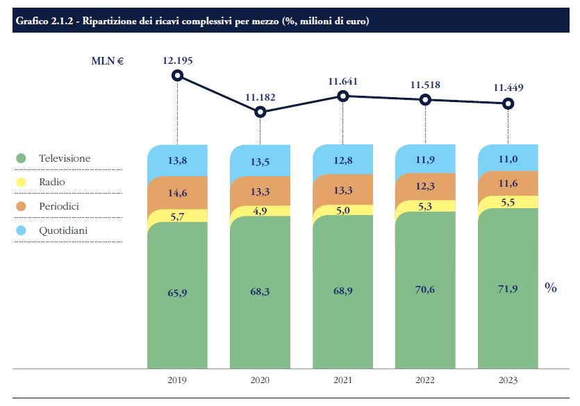 Ripartizione dei ricavi complessivi per mezzo digitale