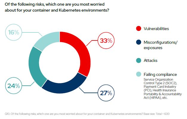 Tra i seguenti rischi, quale ti preoccupa di più?per i tuoi ambienti container e Kubernetes?