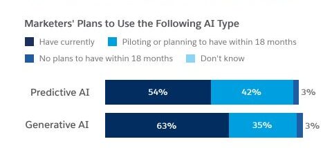 Fonte: Report Salesforce "State of Marketing" -