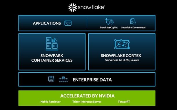 Snowflake - Partnership con Nvidia
