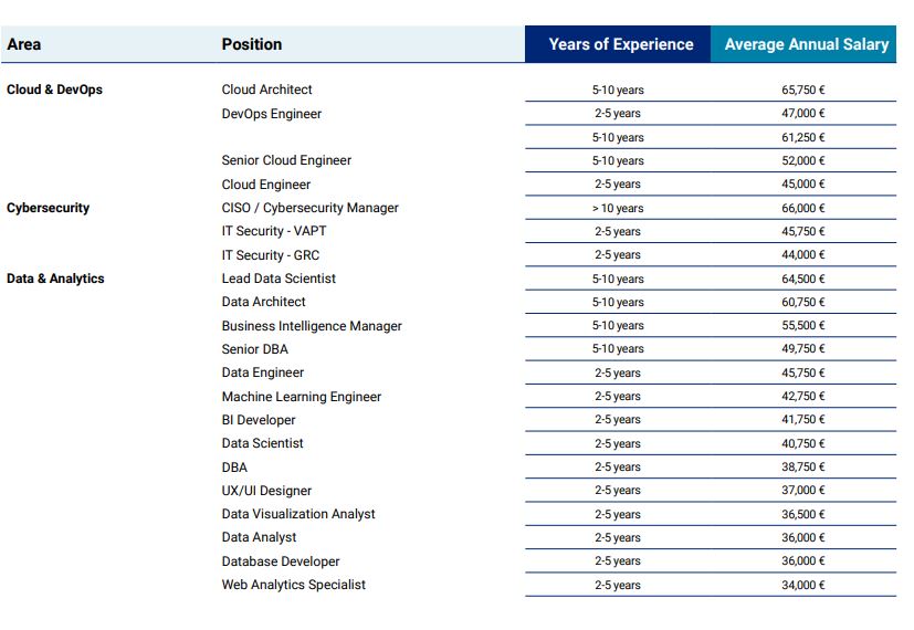 Fonte: Report Hays “The Tech Talent Explorer”&nbsp; - Stipendi per specialisti IT - Italia