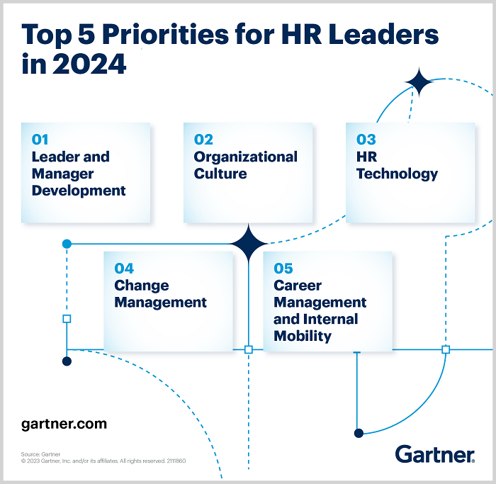 Le priorità per gli HR leader (fonte: Gartner, 2024)