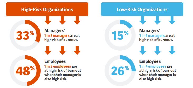 Come rischi burnout si riflettono dai manager ai dipendenti