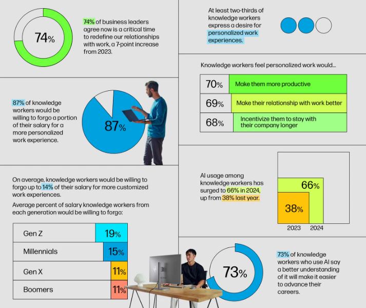 Dettaglio Infografica HP Work Relationship Index 2024