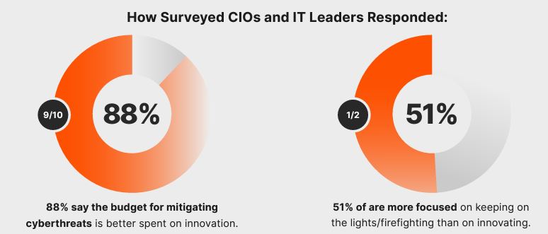 I dilemmi di Cio e IT leader