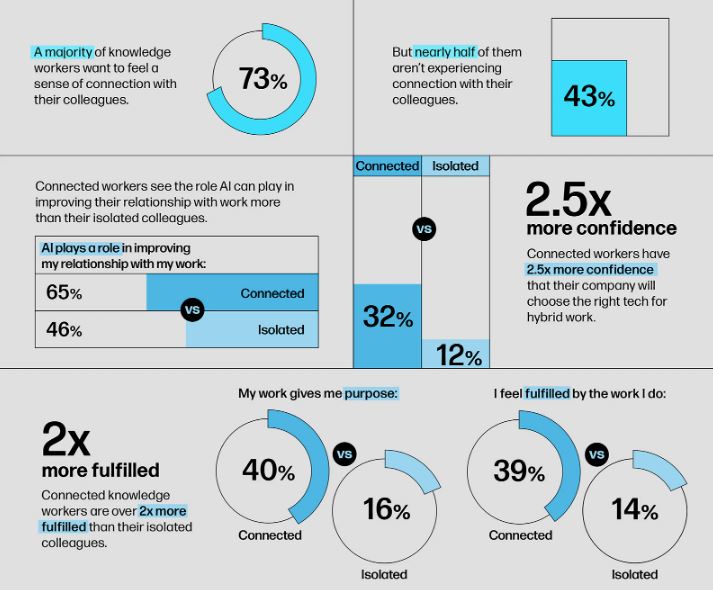 I numeri della collaboration HP Work Relationship Index 2024