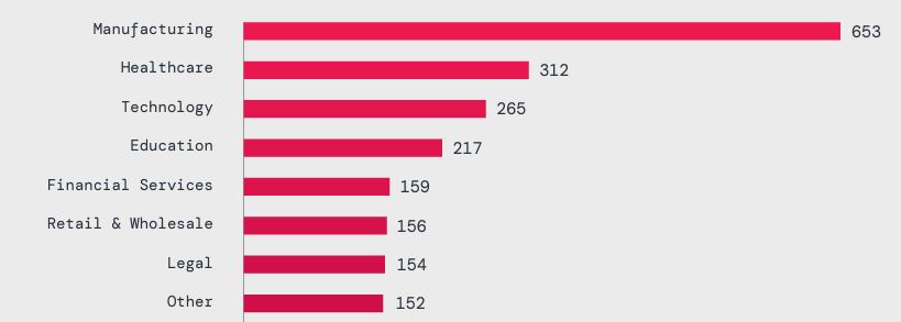 Il numero di attacchi ransomware nei principali settori