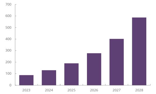 Utenti di sistemi di pagamento basati su open banking (fonte: Juniper Research)