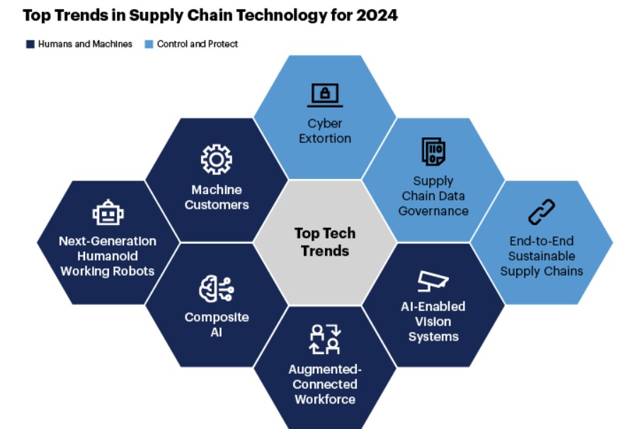 Top Trend nelle supply chain per il 2024 (fonte: Gartner)