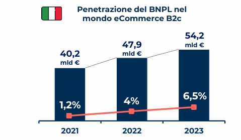 Fonte: Osservatorio Innovative Payments del Politecnico di Milano