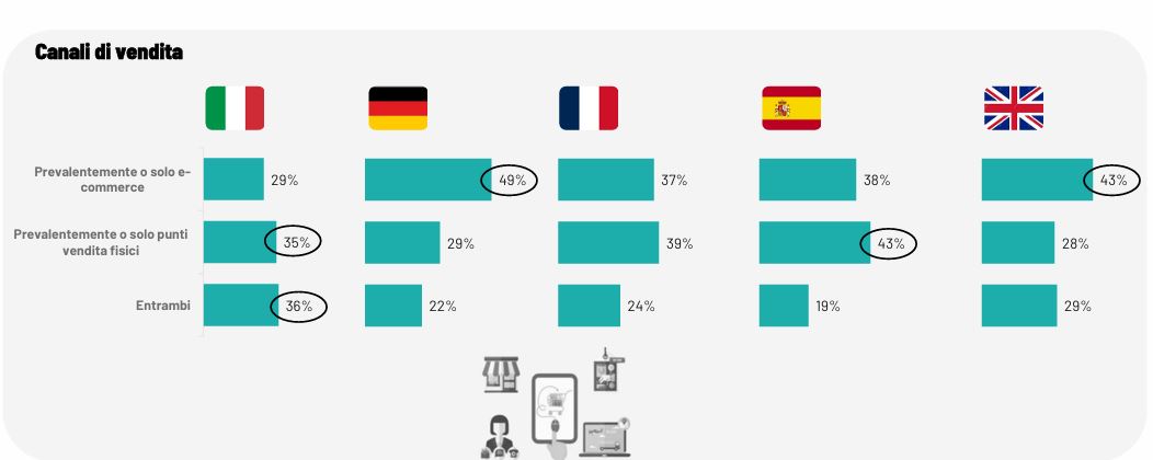 Fonte: !Il buy now pay later per il settore b2b nei paesi europei (+Uk)" - Ipsos per Opyn