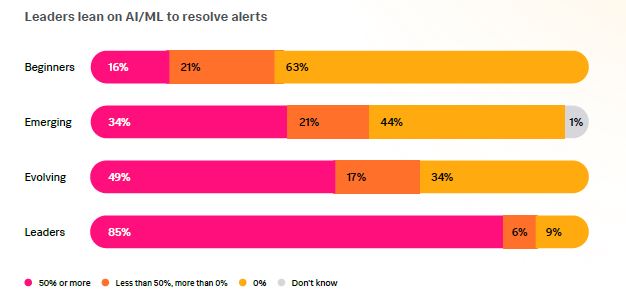 L'AI per riconoscere gli alert, i vantaggi