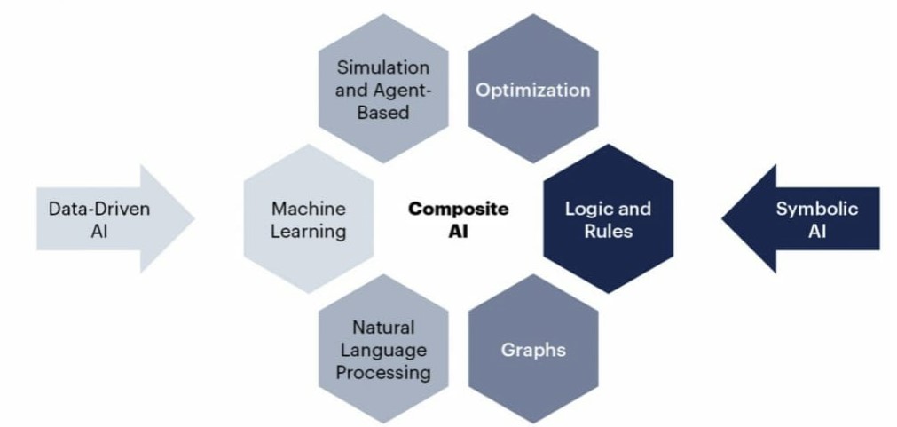 La Composite AI secondo Gartner