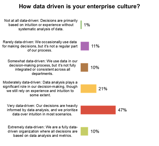 Quanto guidata dai dati è la cultura aziendale