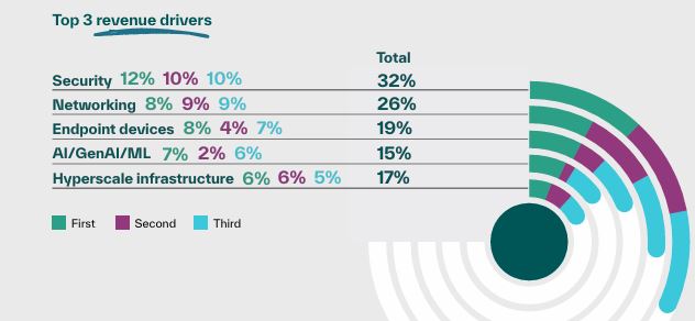 Fonte: TD Synnex - The Third Annual "Direction of Technology Ecosystem Report" 2024