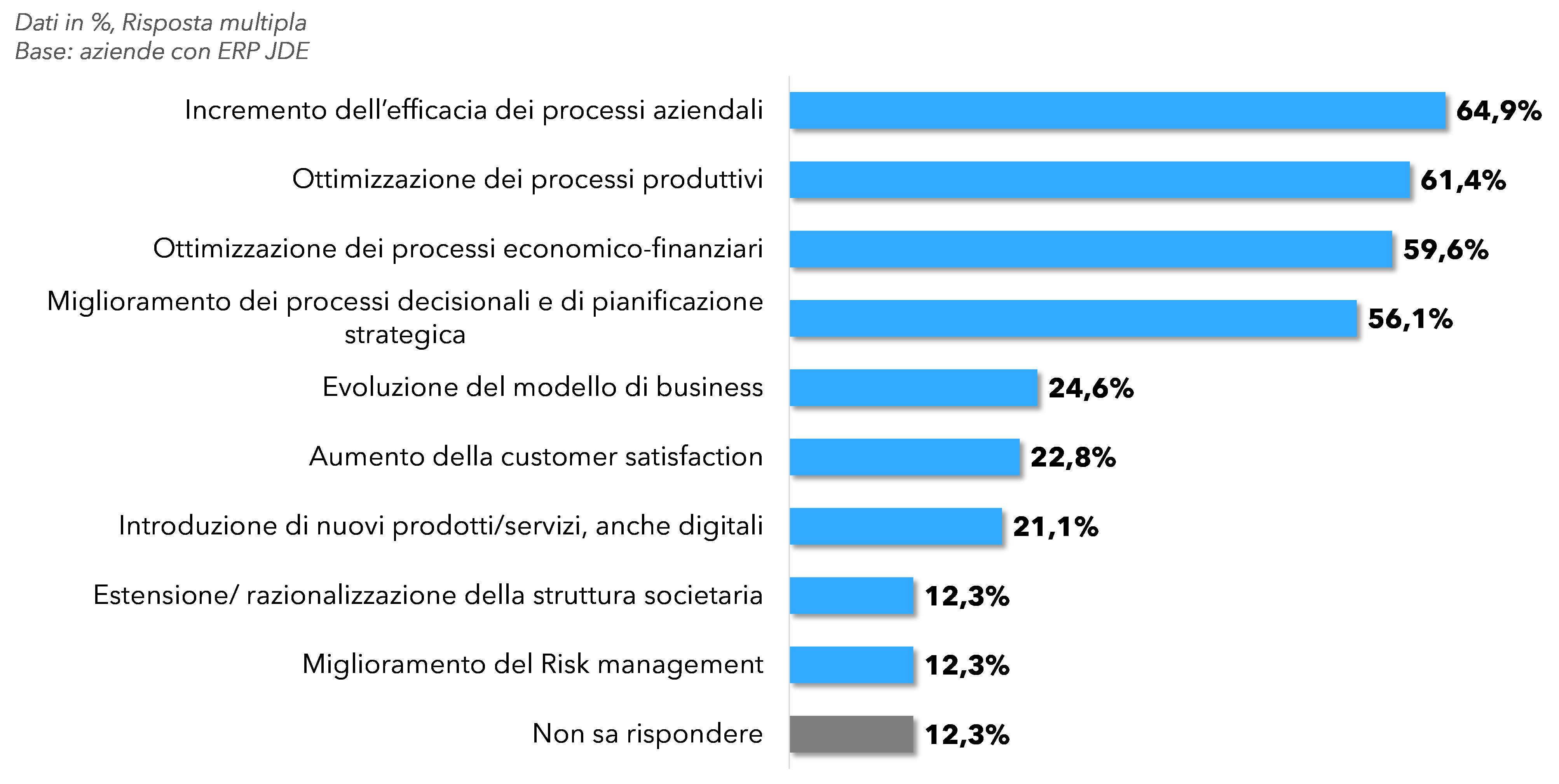 L’uso di JD Edwards supporta un’ampia gamma di priorità business, Fonte: NetConsulting cube, Settembre 2024