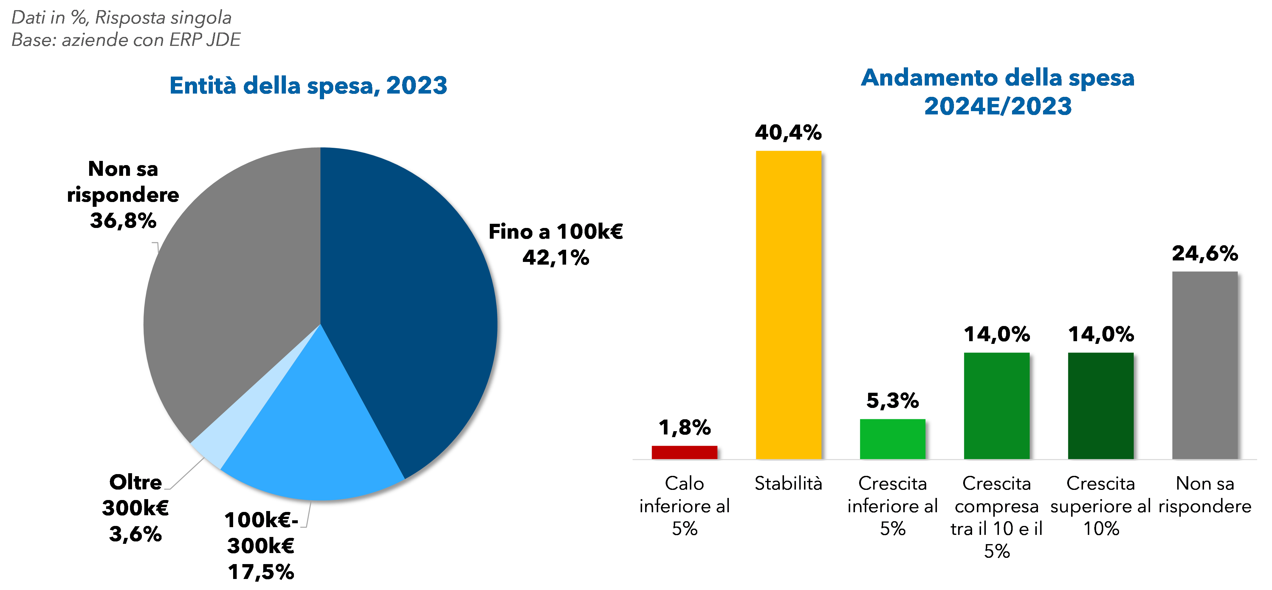 La capacità di spesa in ambito ERP JDE è buona e stabile, Fonte: NetConsulting cube, Settembre 2024