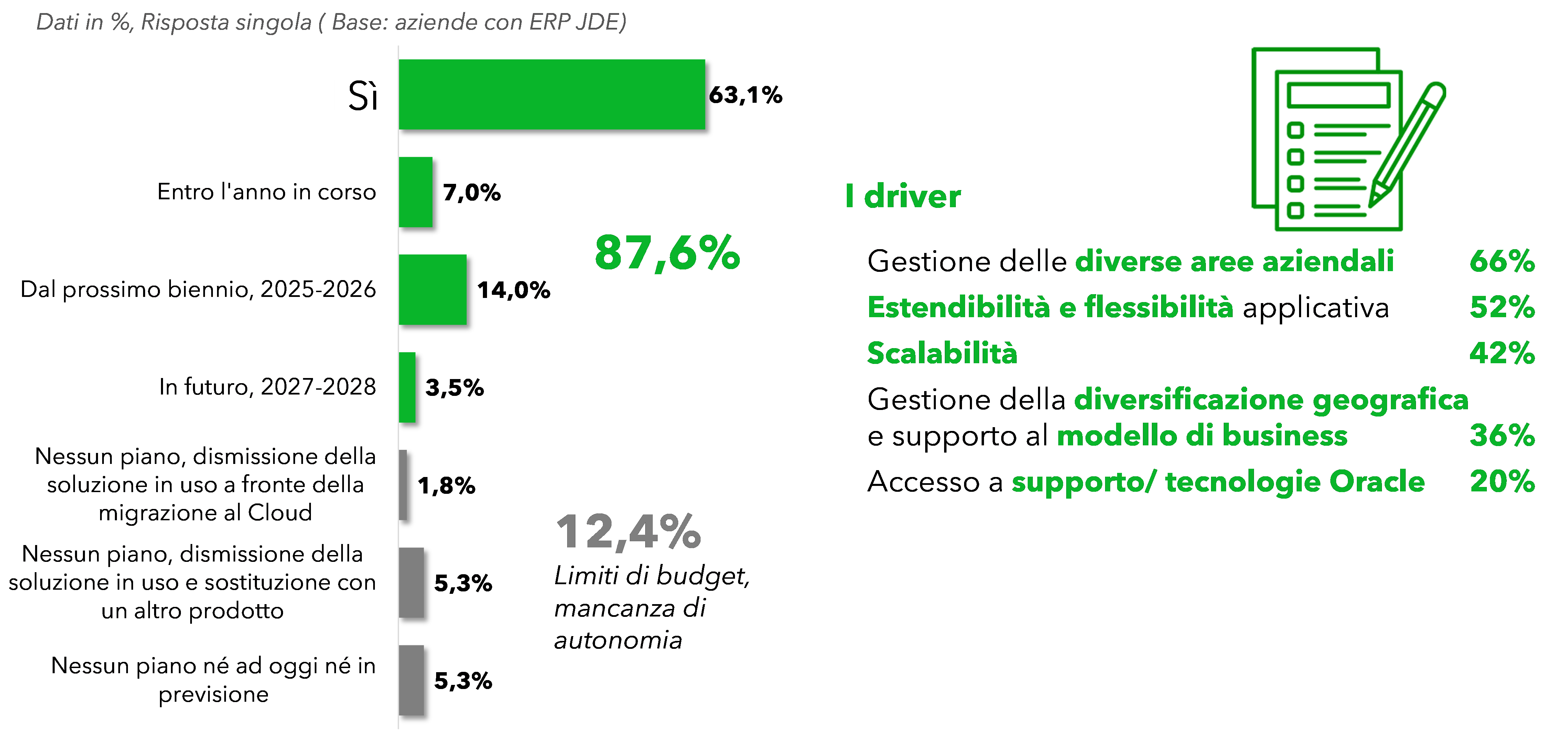 La presenza di piani evolutivi in ambito ERP JDE è significativa, Fonte: NetConsulting cube, Settembre 2024