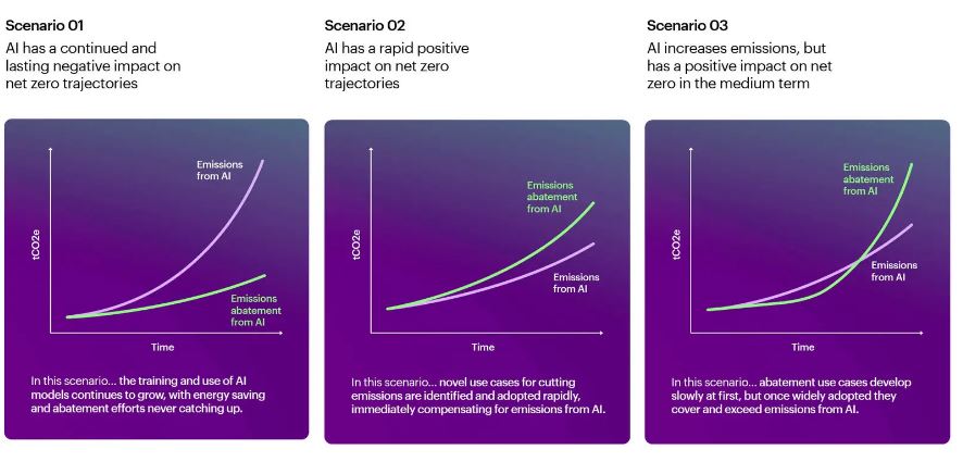 Accenture - Come l'AI nel medio lungo termine si rivela leva strategica