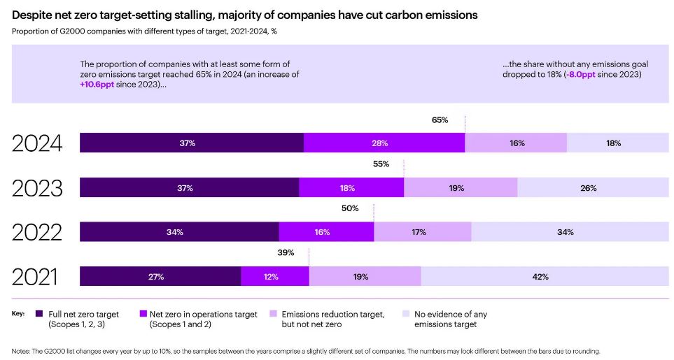 Accenture - Emissioni in calo ma obiettivo Net Zero lontano