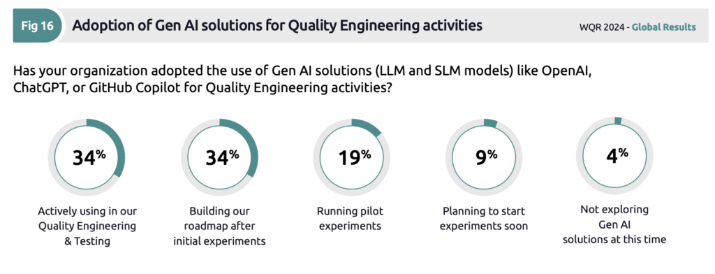 Adozione della GenAI nei progetti di quality engineering