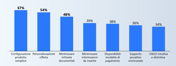 Elementi di valore nell'acquisto di polizze digitali