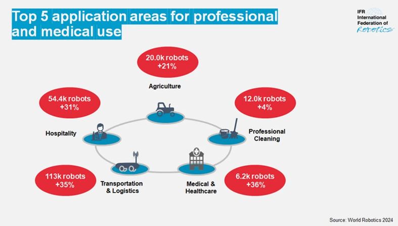 L'utilizzo dei robot di servizio