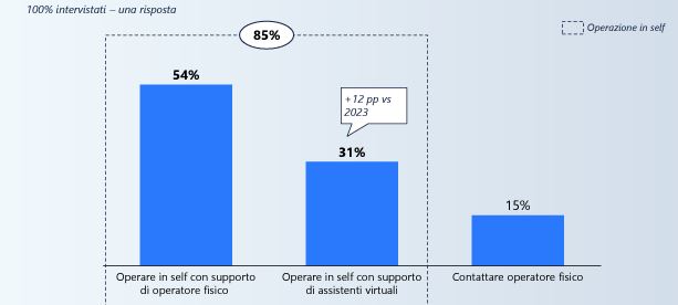 Modalità di interazione preferita per l'acquisto di polizze