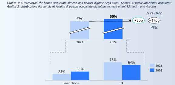 Penetrazione delle polizze digitali e utilizzo dei device