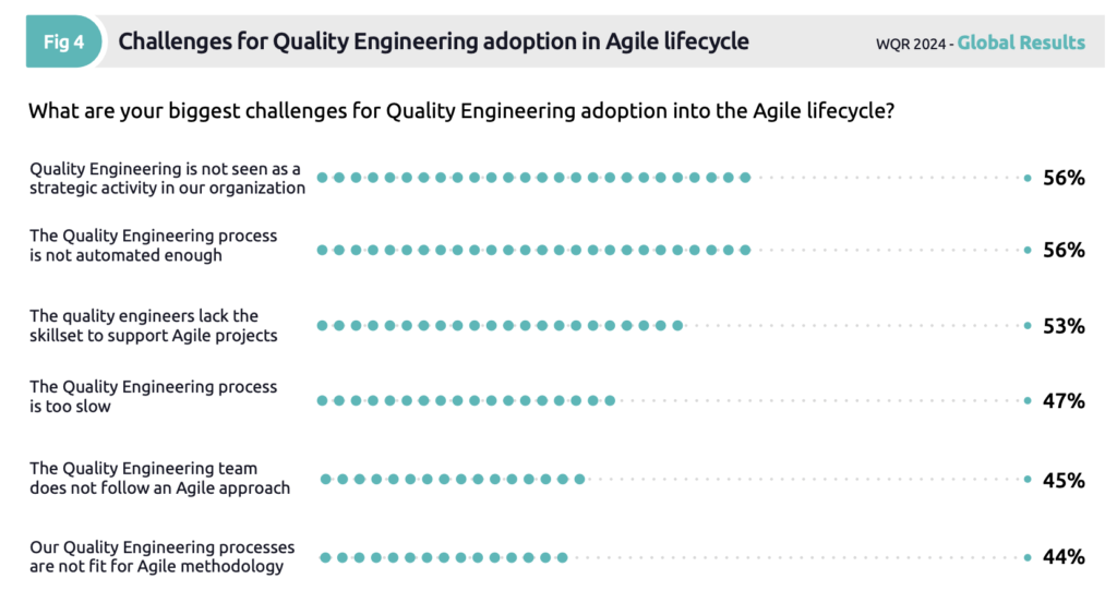 Quality Engineering, le sfide in ambito Agile