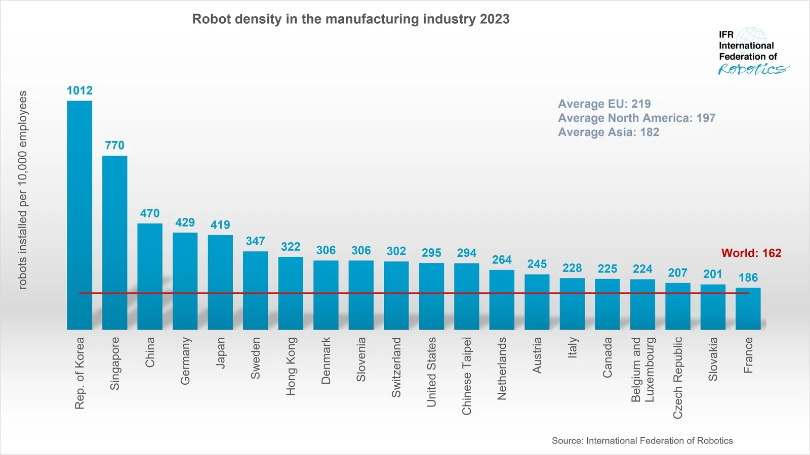 La densità dei robot industriali nel mondo