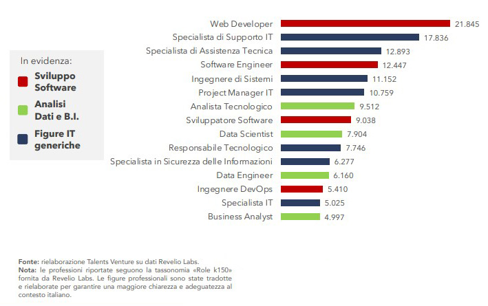 I web-developer in testa: la professioni ICT più richieste Primi 15 profili professionali per numero di annunci di lavoro unici (da gen 2023 ad ago 2024)